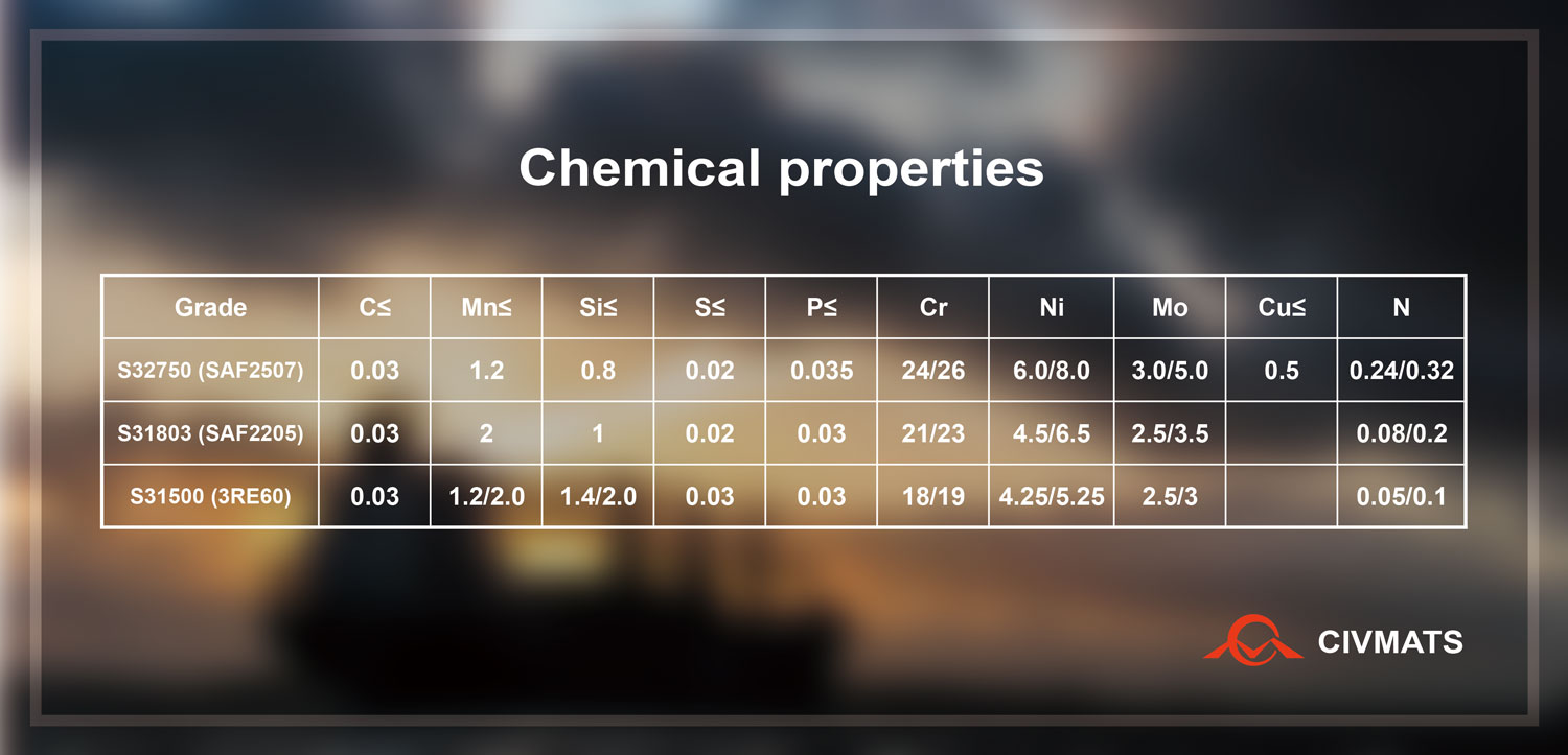 Chemical properties of super duplex stainless steel