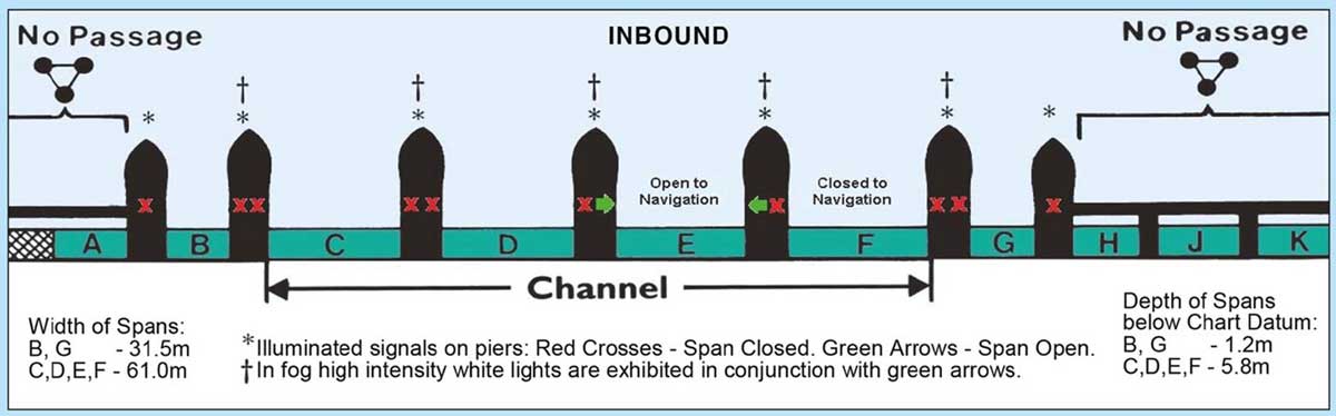 10 Spans of Thames Barrier Lettered A to K (Port of London 2025)