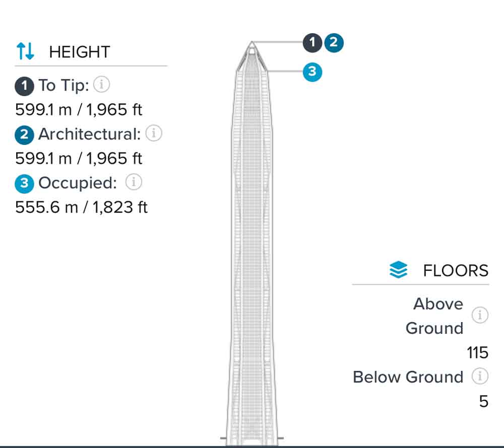 The Height of Ping An Finance Center (Photo Courtesy of Skyscraper Center 2025)