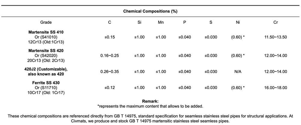 Chemical compositions of martensitic stainless steel grades 410, 420, 420J2 and 430