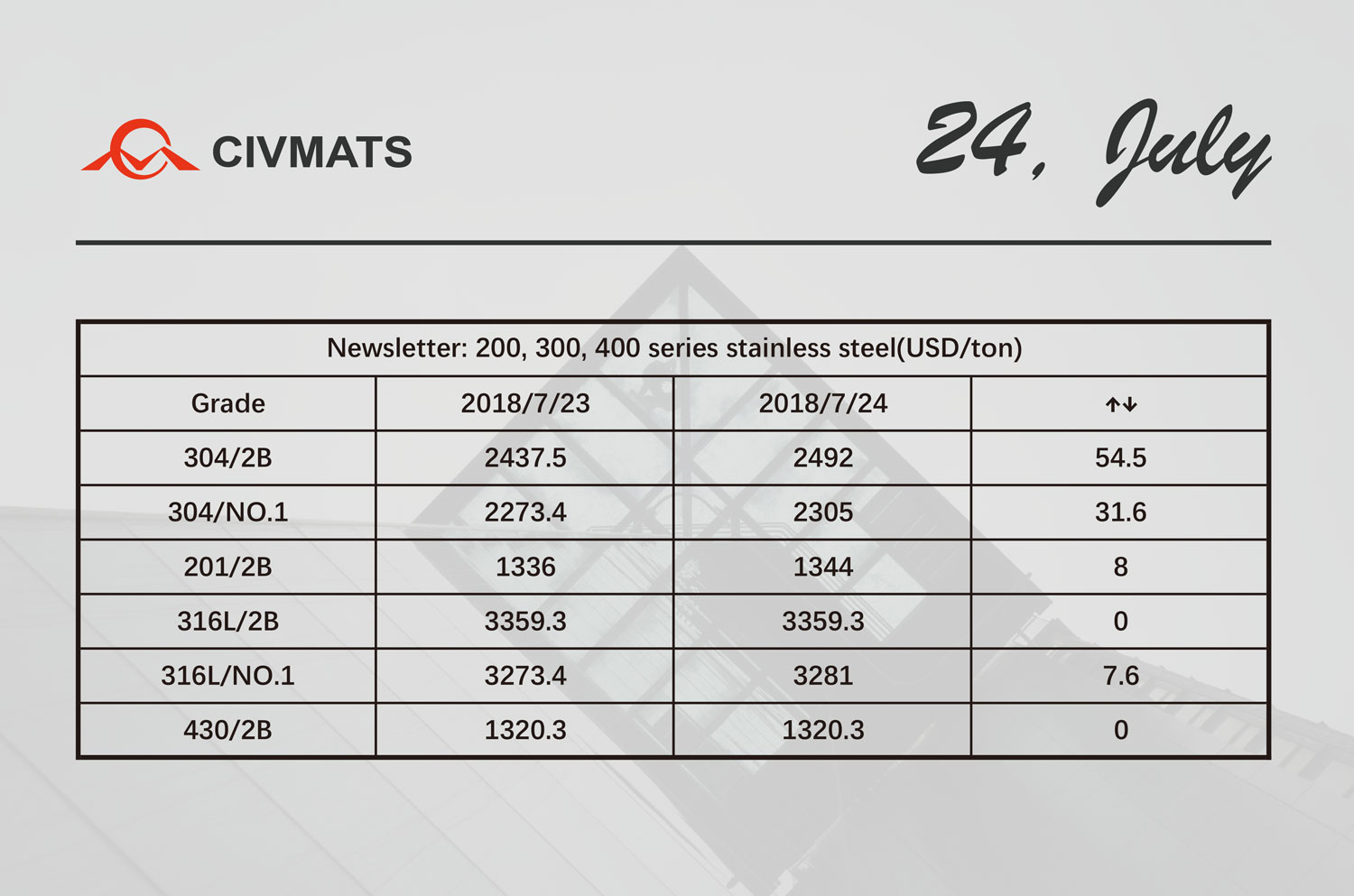 Price of stainless steel