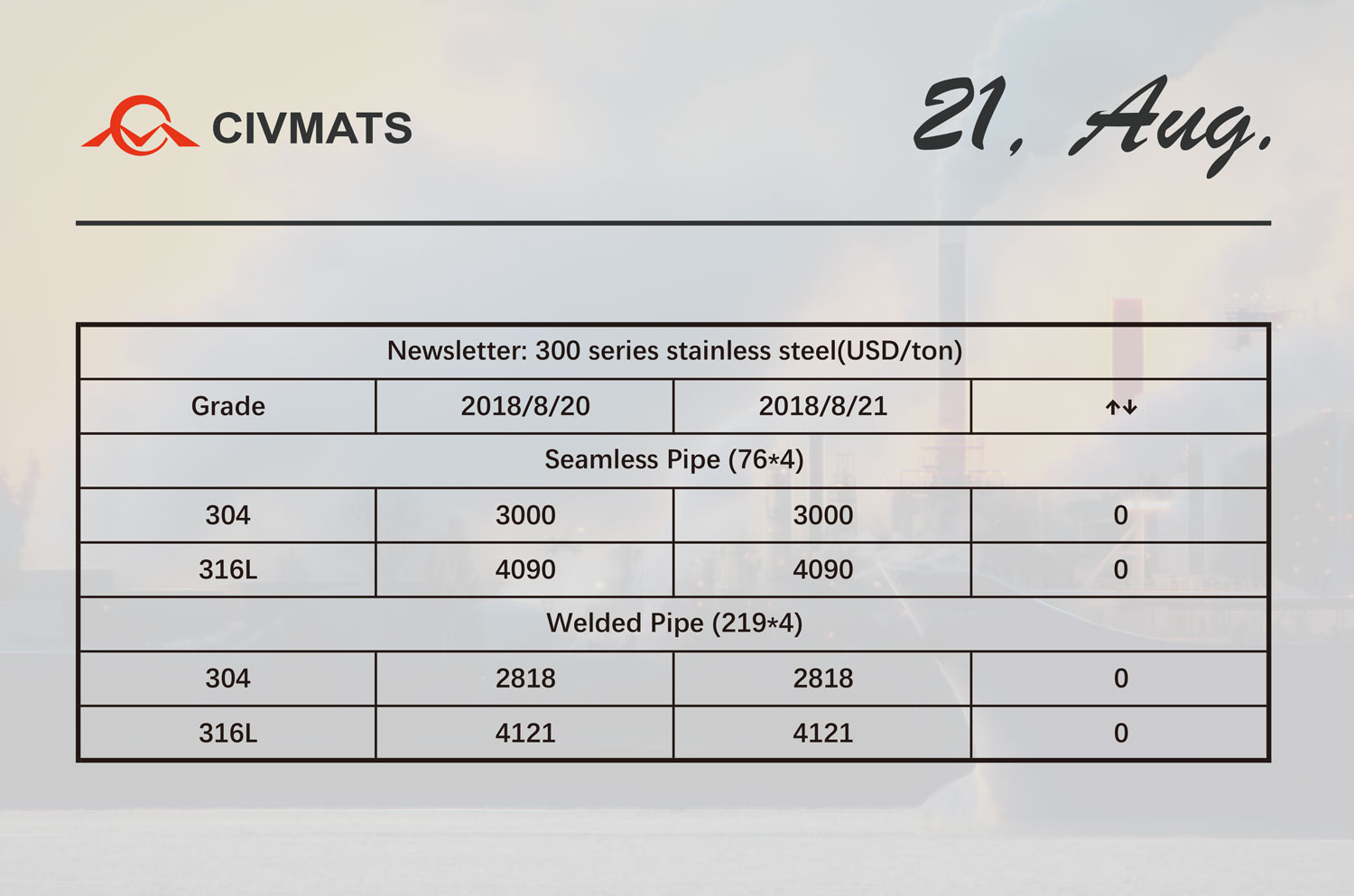 Price of stainless steel