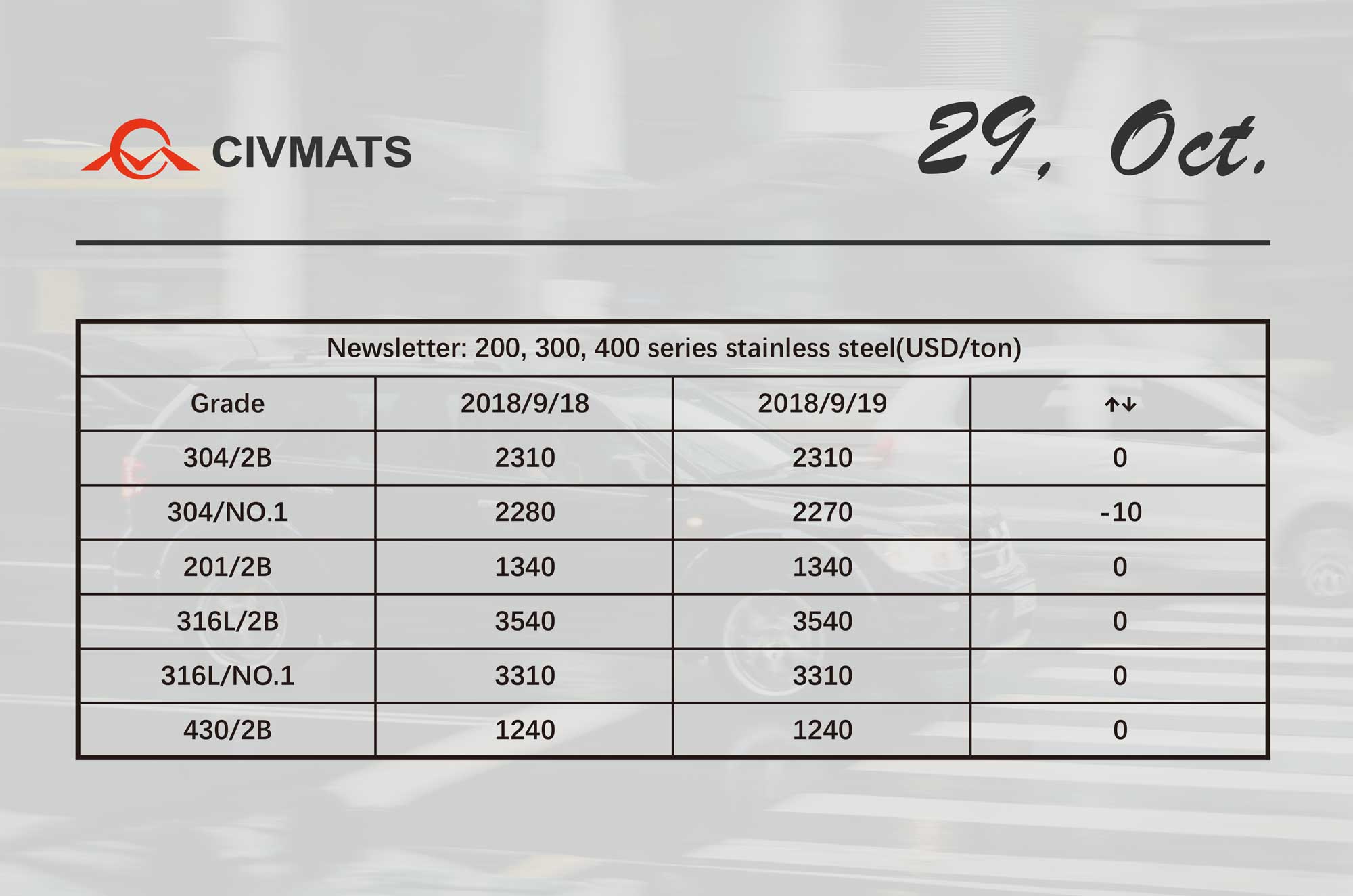 Price of stainless steel